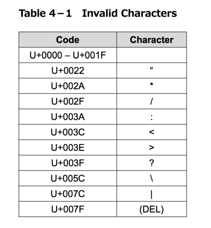 invalid ODA Characters